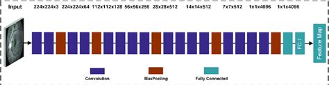 The Modified Vgg19 Architecture For The Features Extraction Download Scientific Diagram