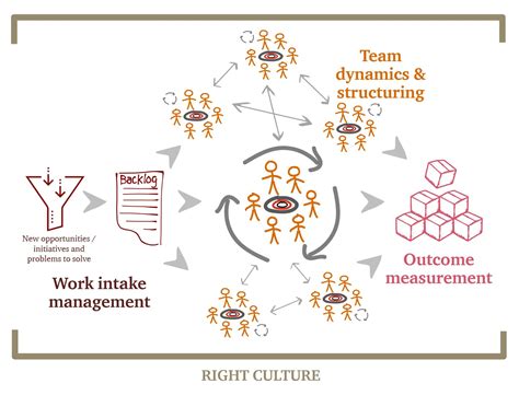 Key Enablers For Enterprise Agility Team Dynamics And Structuring