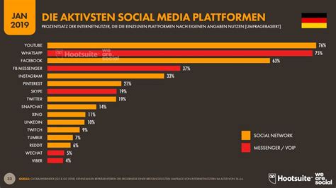 160 Social Media Statistiken für Marketer 2024 wichtig sind