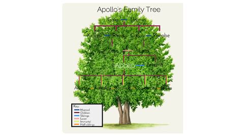 Apollo Family Tree by Aleta Chang on Prezi