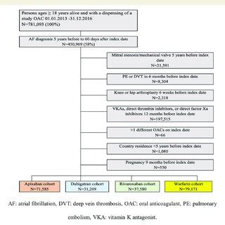 Flow Diagram For Creation Of The Study Population AF Atrial