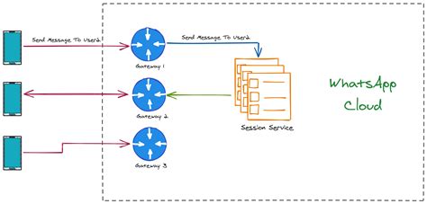 Algodaily Whatsapp Systems Design