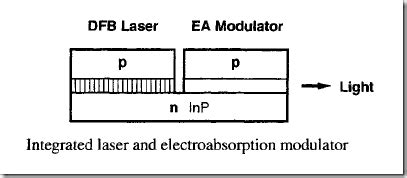 Optical Modulators Tutorial Electroabsorption Modulator EAM And Li