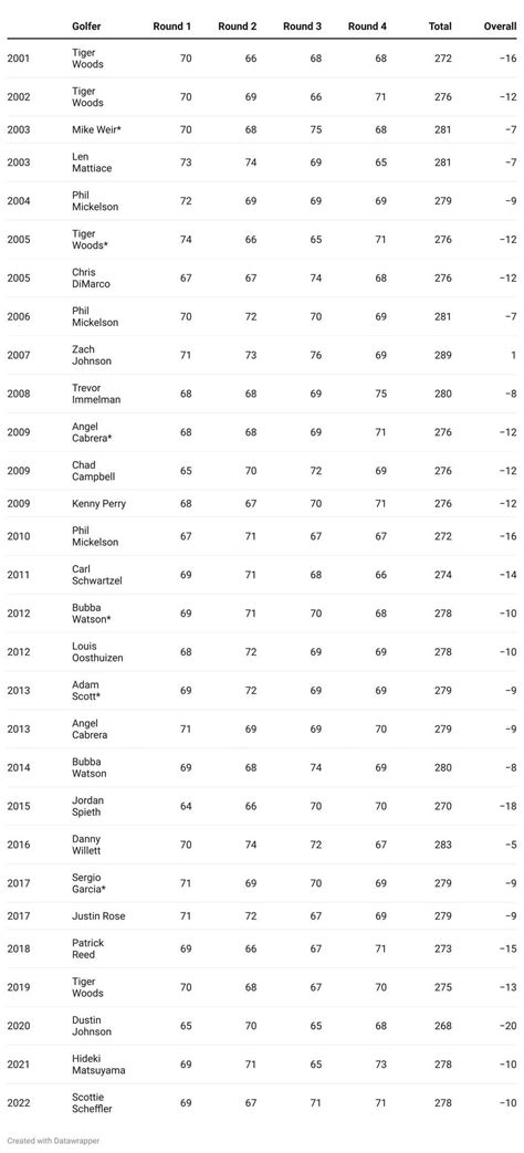 Who Rules The Masters? We Dug Into The Data To Find Out