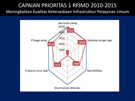 Evaluasi Capaian Kinerja 2012