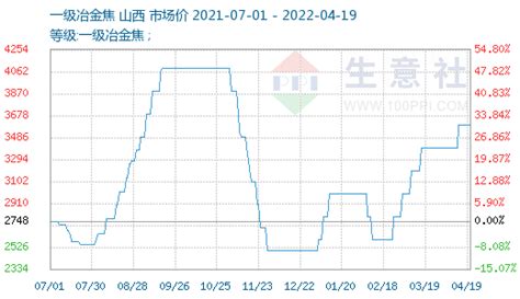 生意社：4月19日焦炭第六轮提涨开启山西价格企业