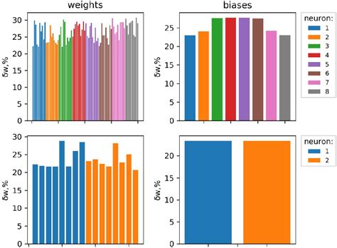 Figure 6 From Design Of Multilayer Perceptron Network Based On Metal