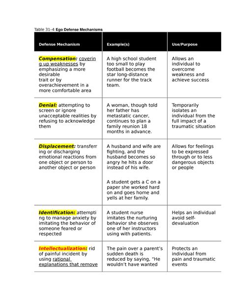 Table Ego Defense Mechanisms Table Ego Defense