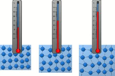 Temperaturas Quimica - Blog de Química: Velocidade das Reações Químicas