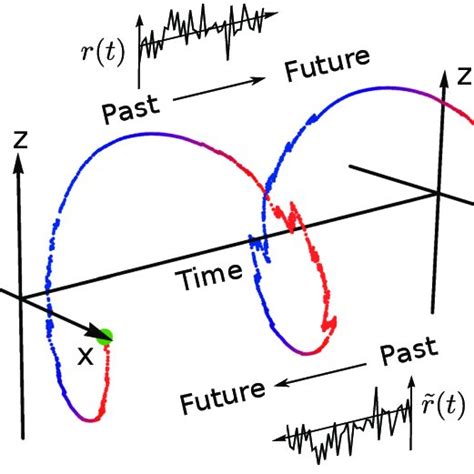 After Ref [14] Example Of Time Reversal Invariance For Continuous