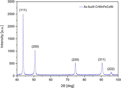 X Ray Diffraction Pattern Of As Built Crmnfeconi Alloy Showing Peaks Of