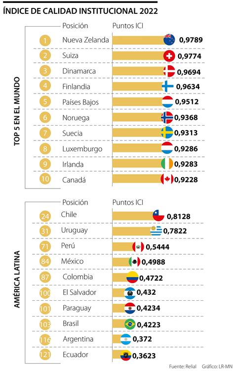 América Latina, con mala nota en ranking de calidad de las