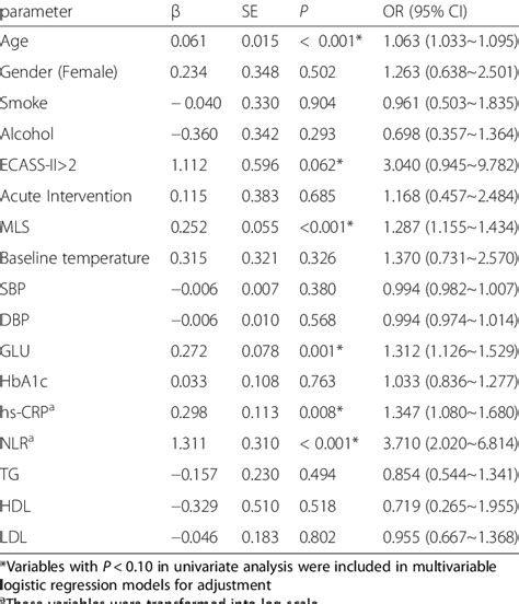 Univariate Logistic Regression Analysis For In Hospital Mortality