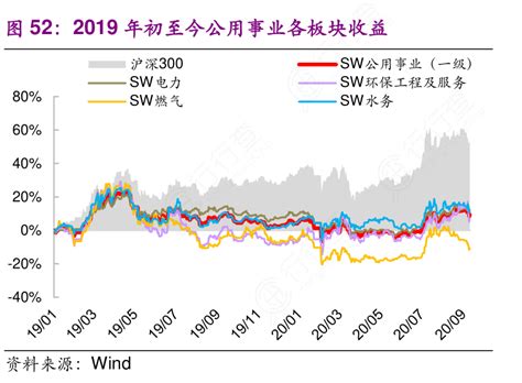 咨询大家2019年初至今公用事业各板块收益具体情况如何行行查行业研究数据库