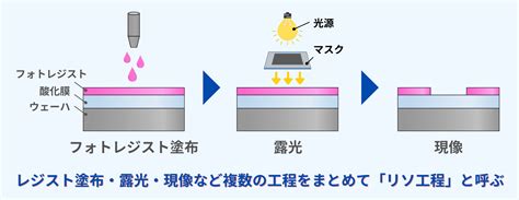 半導体のフォトリソグラフィとは？工程フローと原理 Semi Journal