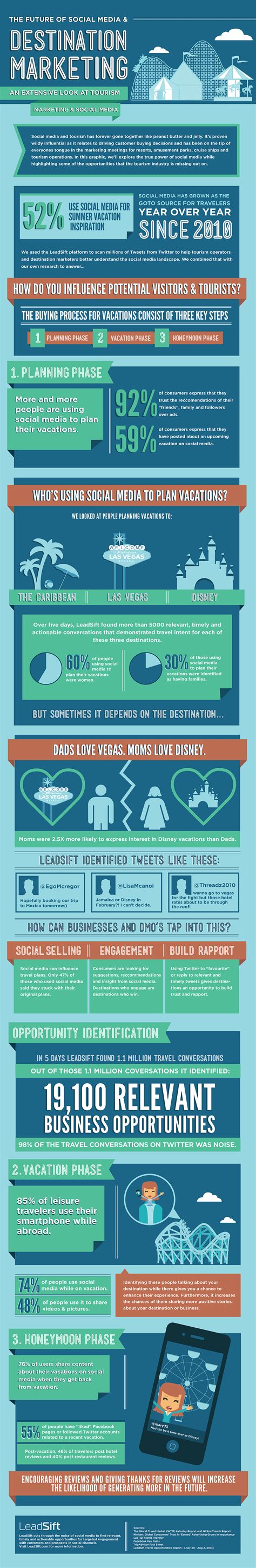 The Future of Social Media and Destination Marketing – TFE Times