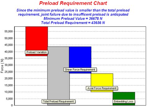 Preload Requirement Charts