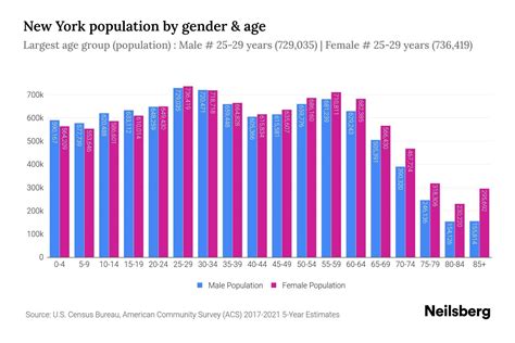 New York Population by Gender - 2024 Update | Neilsberg