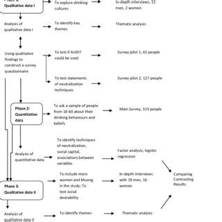 The mixed methods research design | Download Scientific Diagram