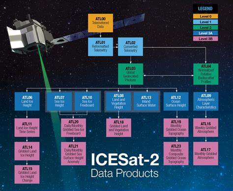 The Mission And Support Of Icesat 2 Data National Snow And Ice Data