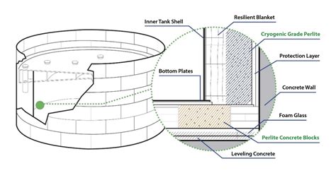 Perlite Concrete Blocks For LNG LPG And Cryogenic Tank Base Insulation