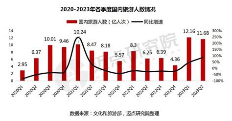 2023上半年中国旅游市场分析报告：暑期旅游市场“供需两旺”，全面驶入复苏新通道 蓝鲸财经