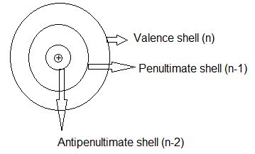 What is penultimate shells and antipenultimate shells?