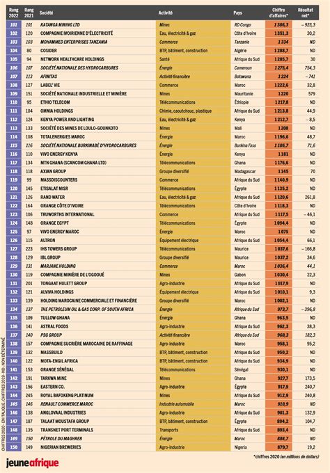 Classement 2022 des 500 premières entreprises africaines