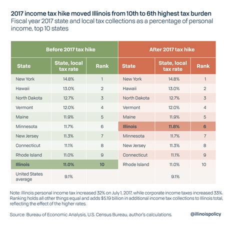 Illinois passed a record-breaking income tax hike 3 years ago. Here’s