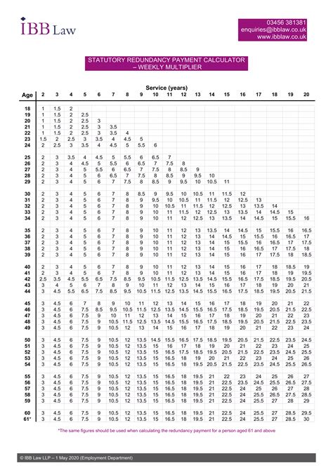 Statutory Redundancy Payment Calculator - Weekly Multiplier - 2020 | PDF