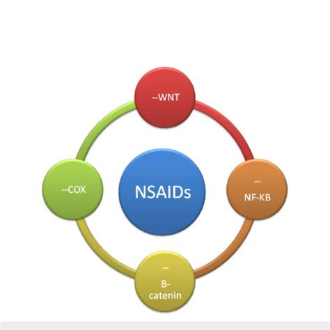 Mechanism of action of NSAIDs in chemoprevention (--inhibition) NSAIDs,... | Download Scientific ...