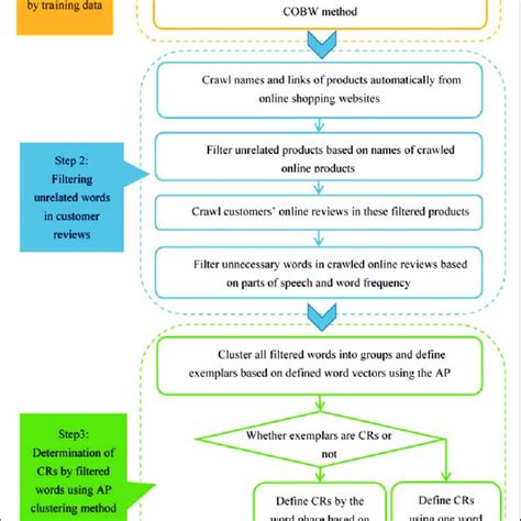 proposed crs definition method  scientific diagram