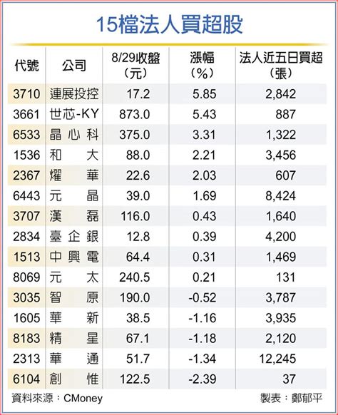 帶量翻紅 15檔紅棒股展身手 上市櫃 旺得富理財網