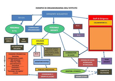 Organigrammi E Funzionigrammi