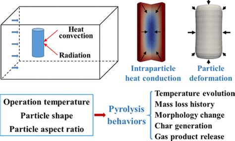 Three Dimensional Simulation Of The Pyrolysis Of A Thermally Thick