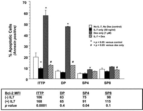 Effects Of IL 7 On Dexamethasone Induced Apoptosis And Bcl 2 Expression