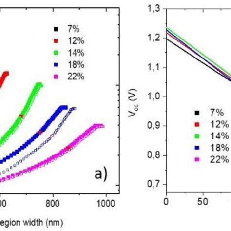 A Apparent Carrier Density From Capacitance Voltage Data Two Cells