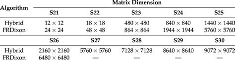 Matrix dimensions corresponding to systems in Table 3. | Download ...