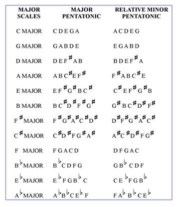 pentatonic scale understanding   note scale