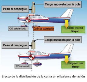 Carga Y Centrado Del Avi N Cap Tulo Asoc Pasi N Por Volar