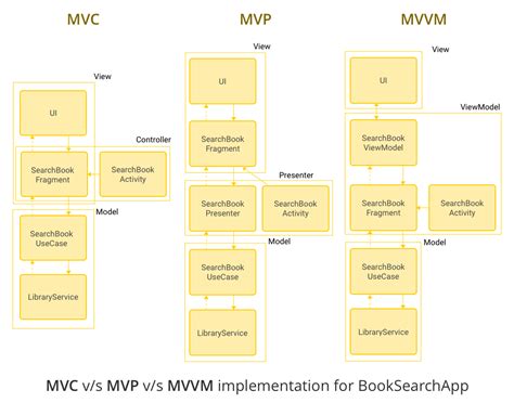 Mvc Vs Mvp Vs Mvvm For Android Application Development