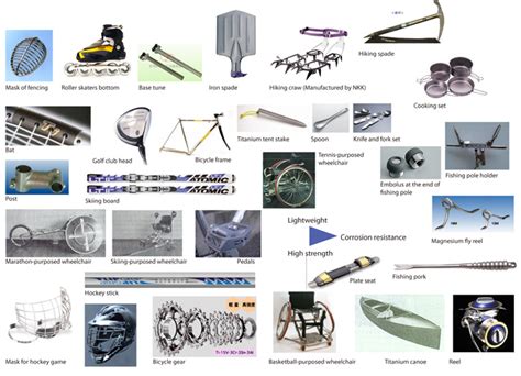 Applications Material Science Project Titanium