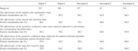 Table 1 From Naked Image Detection Based On Adaptive And Extensible