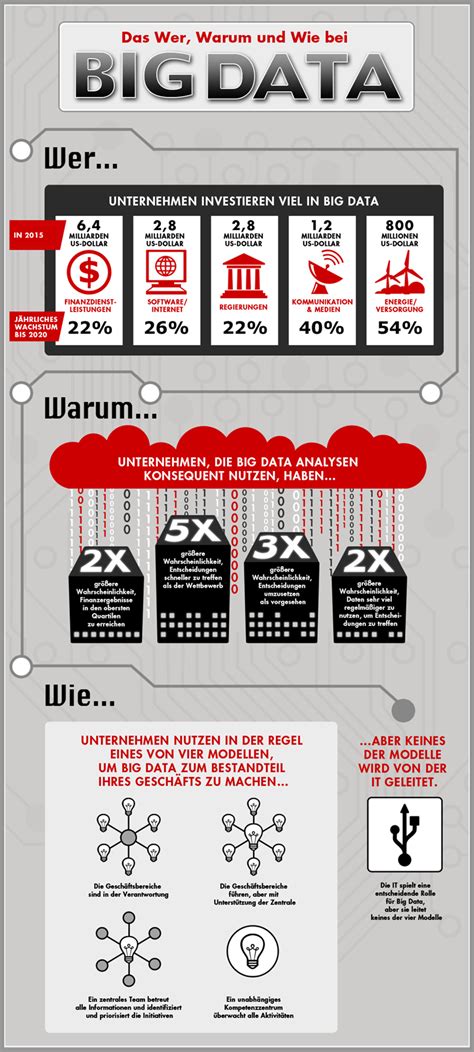 Big Data Infografik Bain And Company