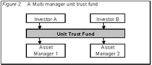 unitisation converting  investment trust   unit trust