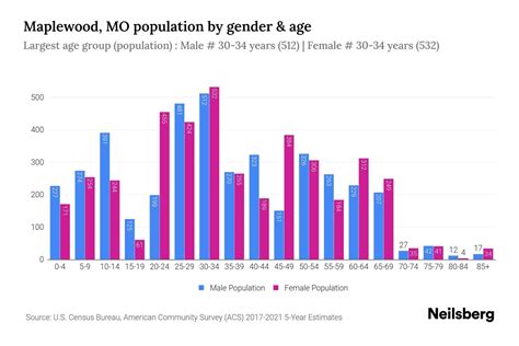 Maplewood, MO Population - 2023 Stats & Trends | Neilsberg