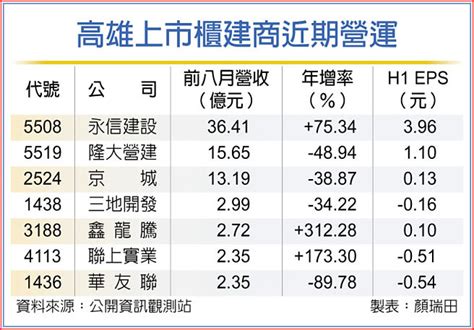 高雄上市櫃建商 H2營運急起直追 產業特刊 工商時報