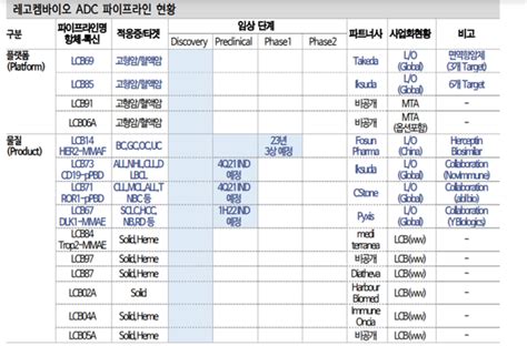 레고켐바이오 기술수출 성과 개발 순항임상 진입 예고