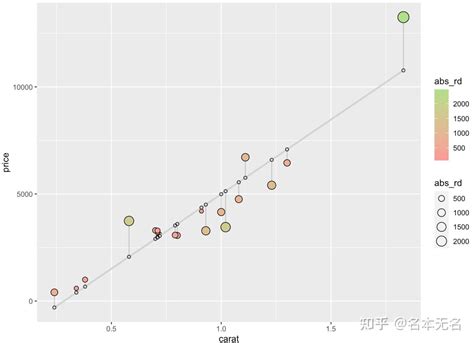 R 数据可视化 —— Ggplot 散点图 知乎