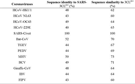 Table 1 From An Overview Of Severe Acute Respiratory Syndrome